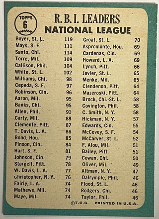 Willie Mays 1965 Topps Baseball Card #6 1964 RBI Leaders Ken Boyer Ron Santo