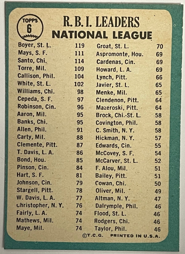 Willie Mays 1965 Topps Baseball Card #6 1964 RBI Leaders Ken Boyer Ron Santo